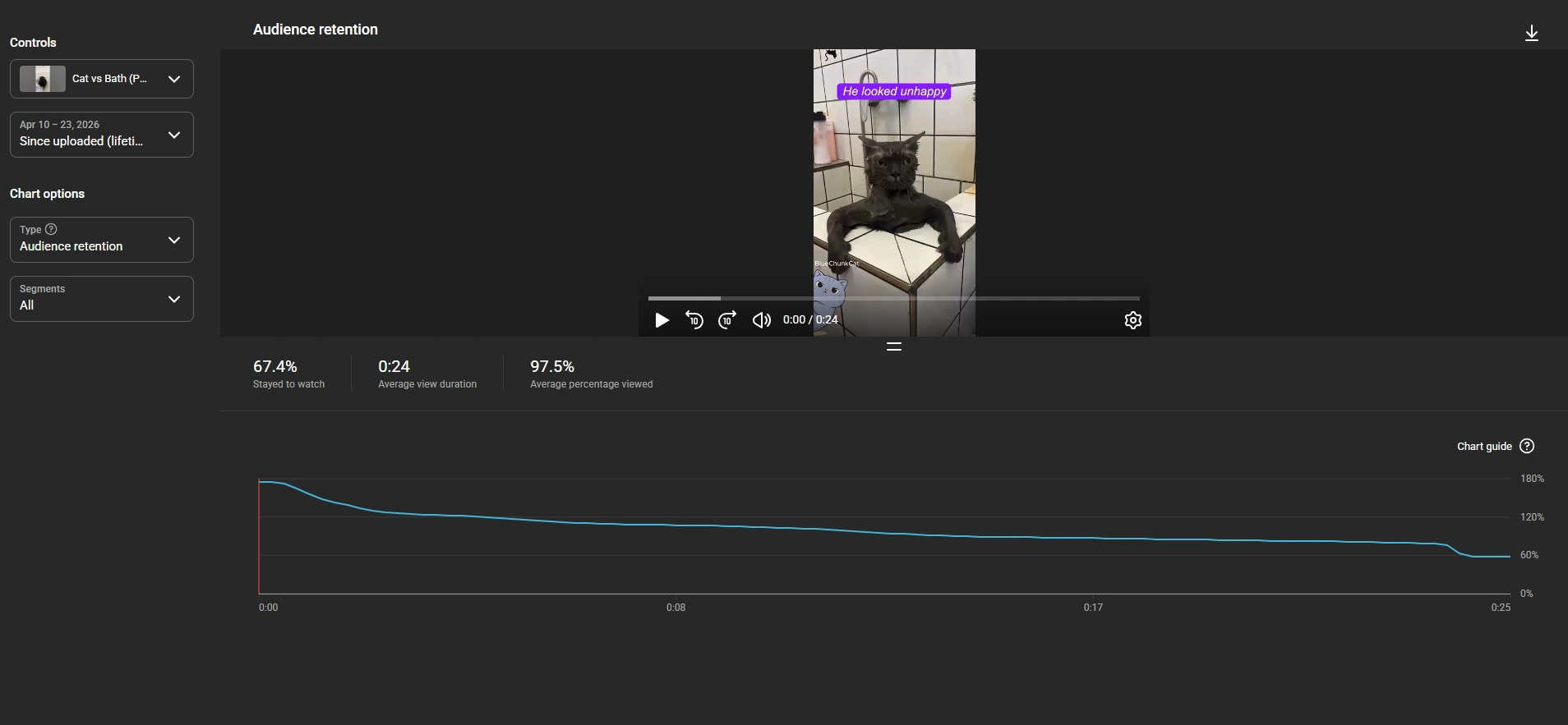 youtube shorts swipe rate graph example